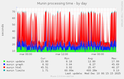 Munin processing time