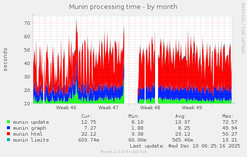 Munin processing time