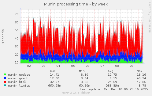 Munin processing time