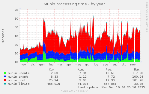 Munin processing time