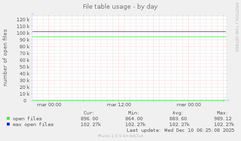 File table usage
