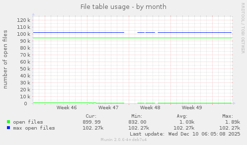 File table usage