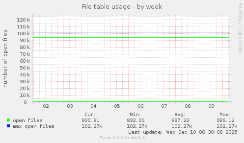 File table usage