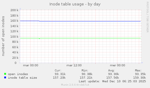 Inode table usage
