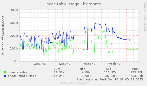 Inode table usage
