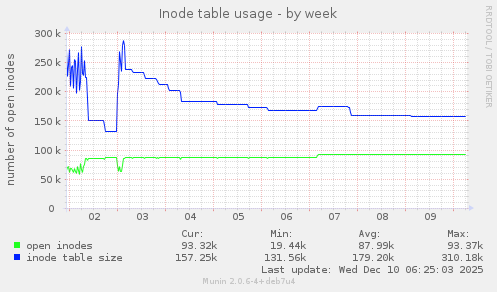 Inode table usage