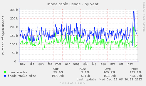 Inode table usage