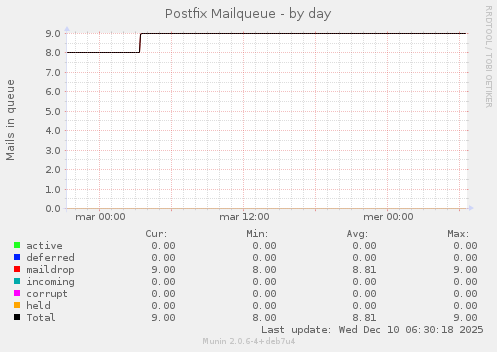 Postfix Mailqueue