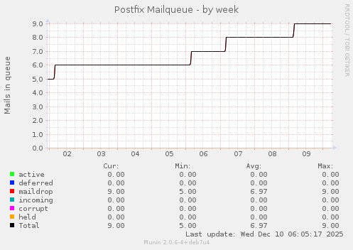 Postfix Mailqueue