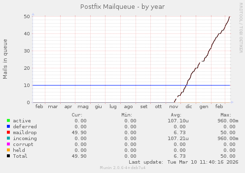 Postfix Mailqueue
