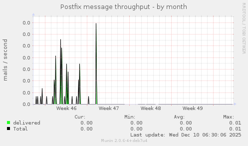 Postfix message throughput
