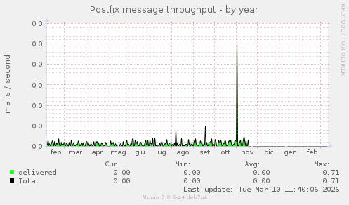Postfix message throughput