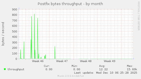 Postfix bytes throughput