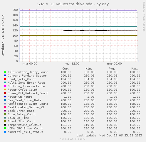 S.M.A.R.T values for drive sda
