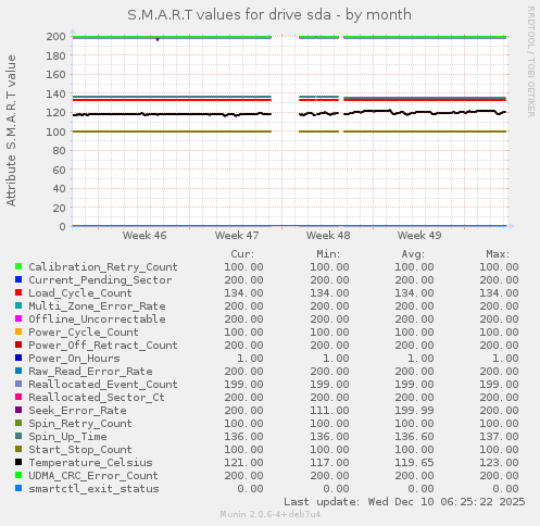 S.M.A.R.T values for drive sda