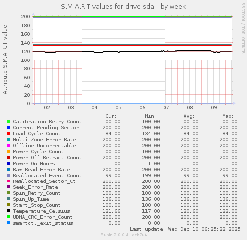 S.M.A.R.T values for drive sda