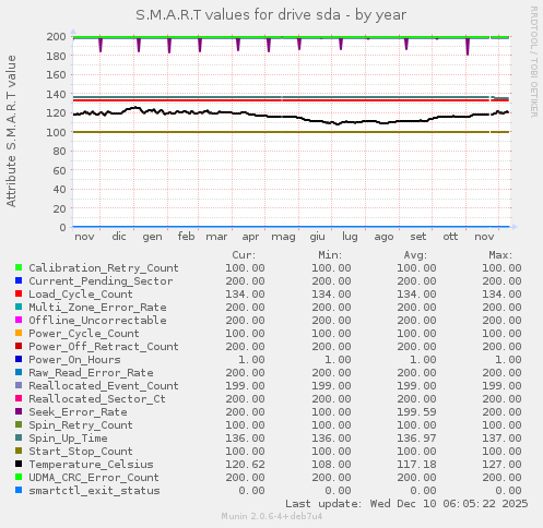 S.M.A.R.T values for drive sda