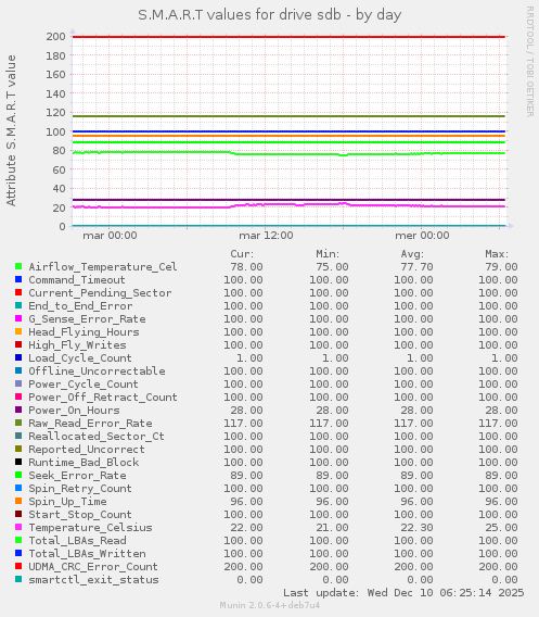 S.M.A.R.T values for drive sdb