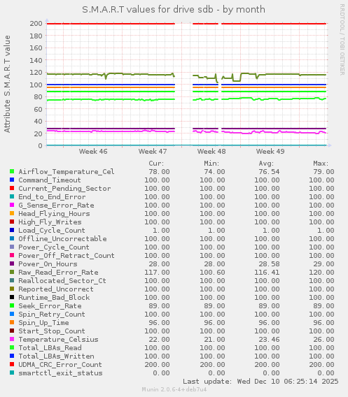S.M.A.R.T values for drive sdb