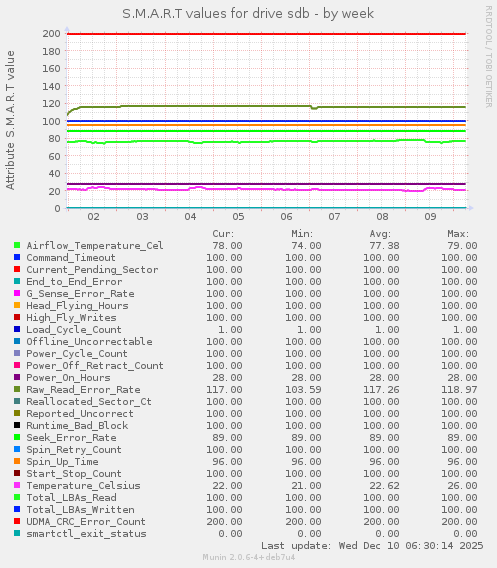 S.M.A.R.T values for drive sdb