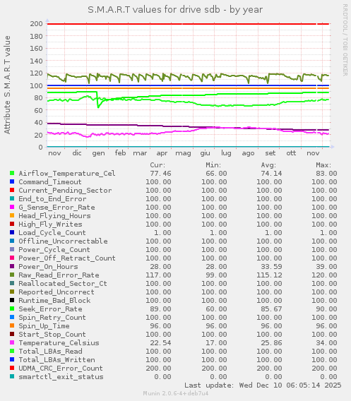 S.M.A.R.T values for drive sdb