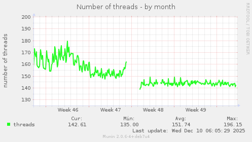 Number of threads