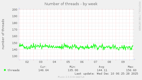 Number of threads
