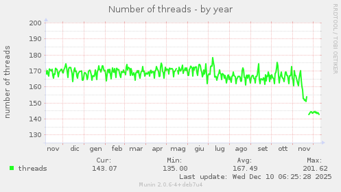 Number of threads