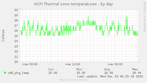 ACPI Thermal zone temperatures