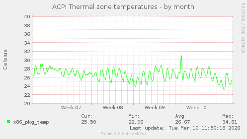 ACPI Thermal zone temperatures