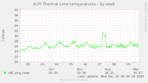 ACPI Thermal zone temperatures