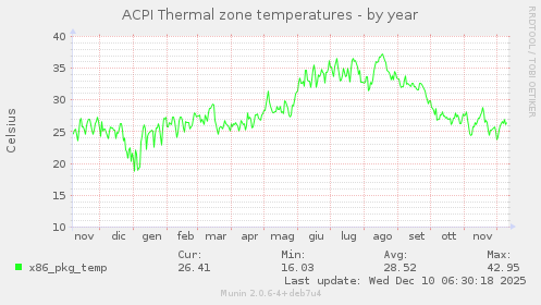 ACPI Thermal zone temperatures