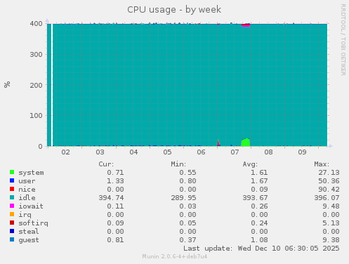 CPU usage