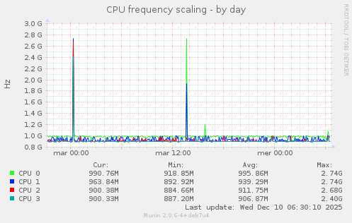 CPU frequency scaling