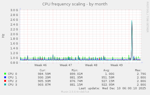 CPU frequency scaling