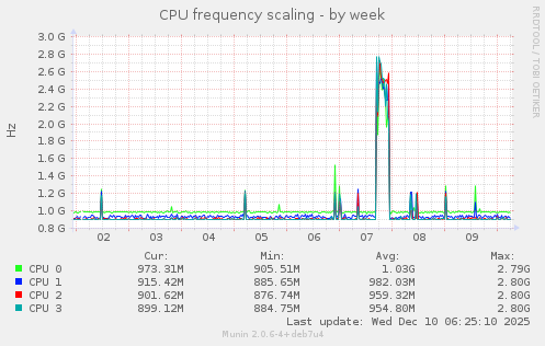 CPU frequency scaling