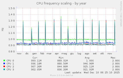 CPU frequency scaling