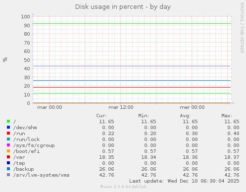 Disk usage in percent