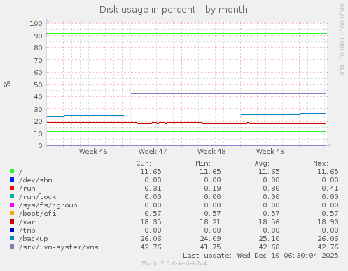Disk usage in percent
