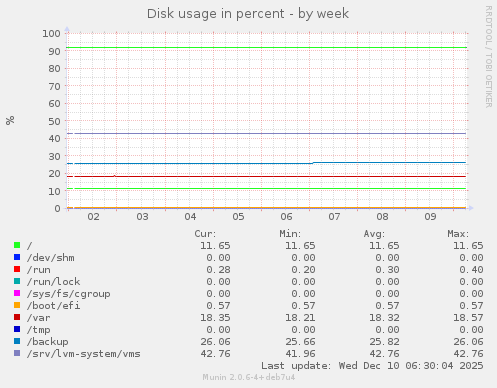 Disk usage in percent