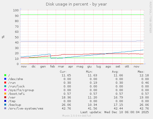 Disk usage in percent