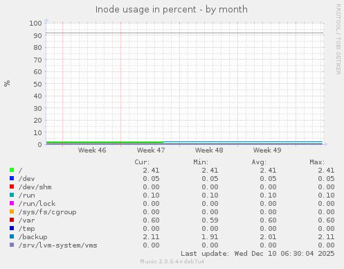 Inode usage in percent