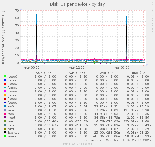 Disk IOs per device