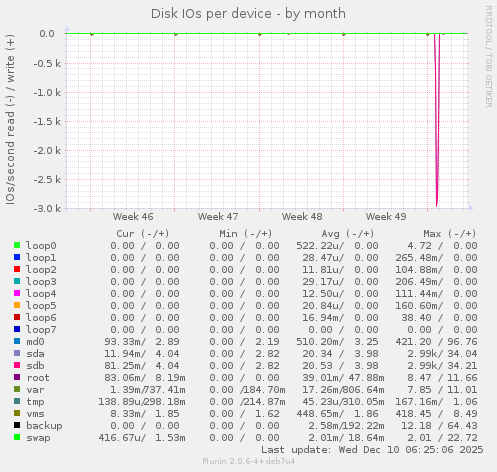 Disk IOs per device