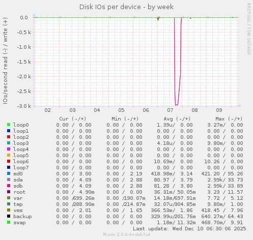 Disk IOs per device