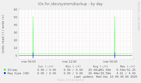 IOs for /dev/system/backup