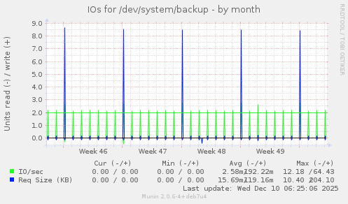 IOs for /dev/system/backup