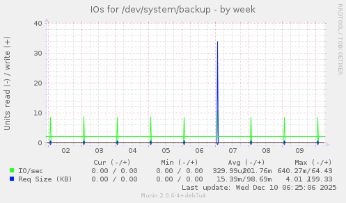 IOs for /dev/system/backup