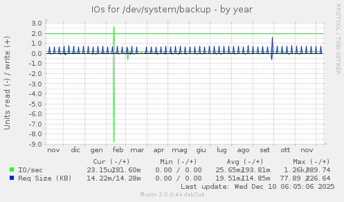 IOs for /dev/system/backup