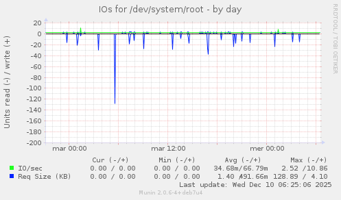 IOs for /dev/system/root